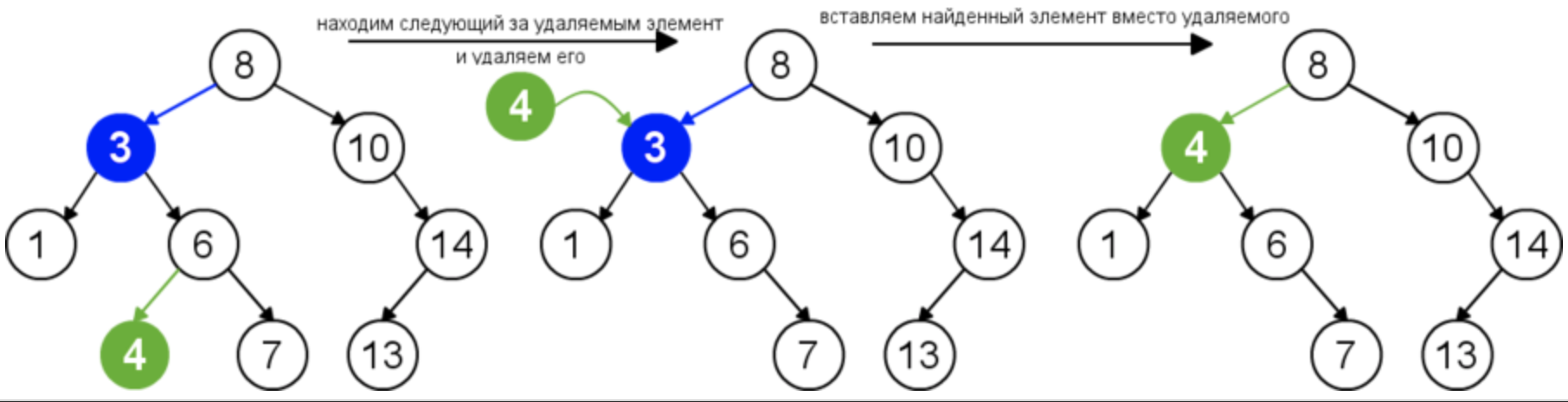 Удаление и вставка элемента. Алгоритм бинарного дерева. Бинарное дерево c++. Как удалить элемент из бинарного дерева. Бинарное дерево поиска c++.